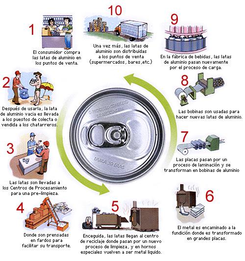 reciclar las latas de aluminio es posible
