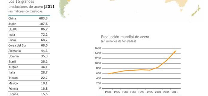 Gráfico siderurgia en España