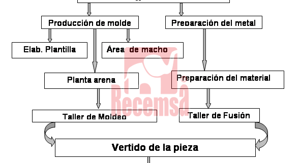 Esquema del proceso de fundición de metales