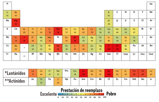 tabla periódica y reciclaje de metales raros