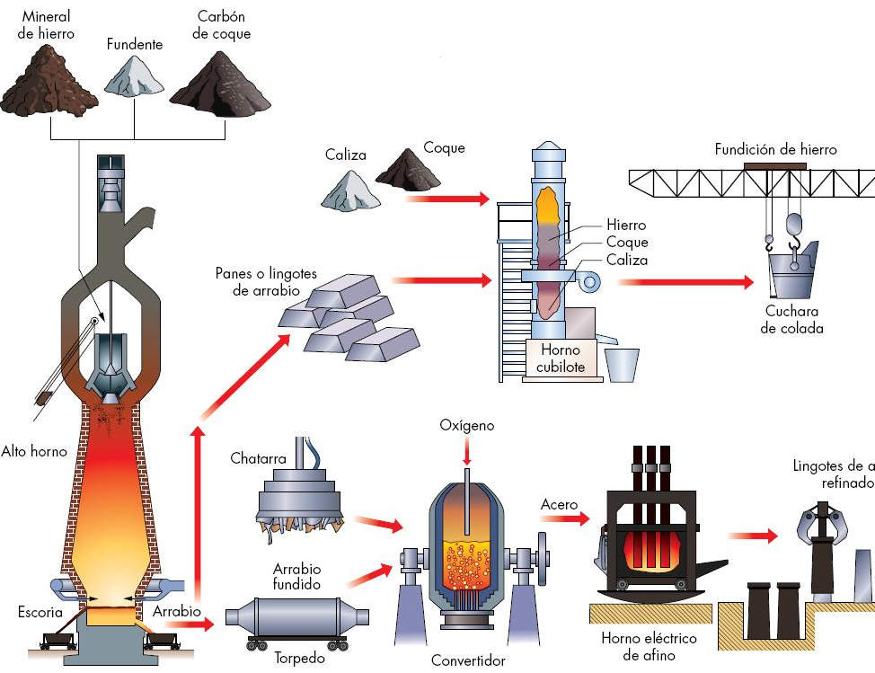 proceso de la metalurgia con el acero
